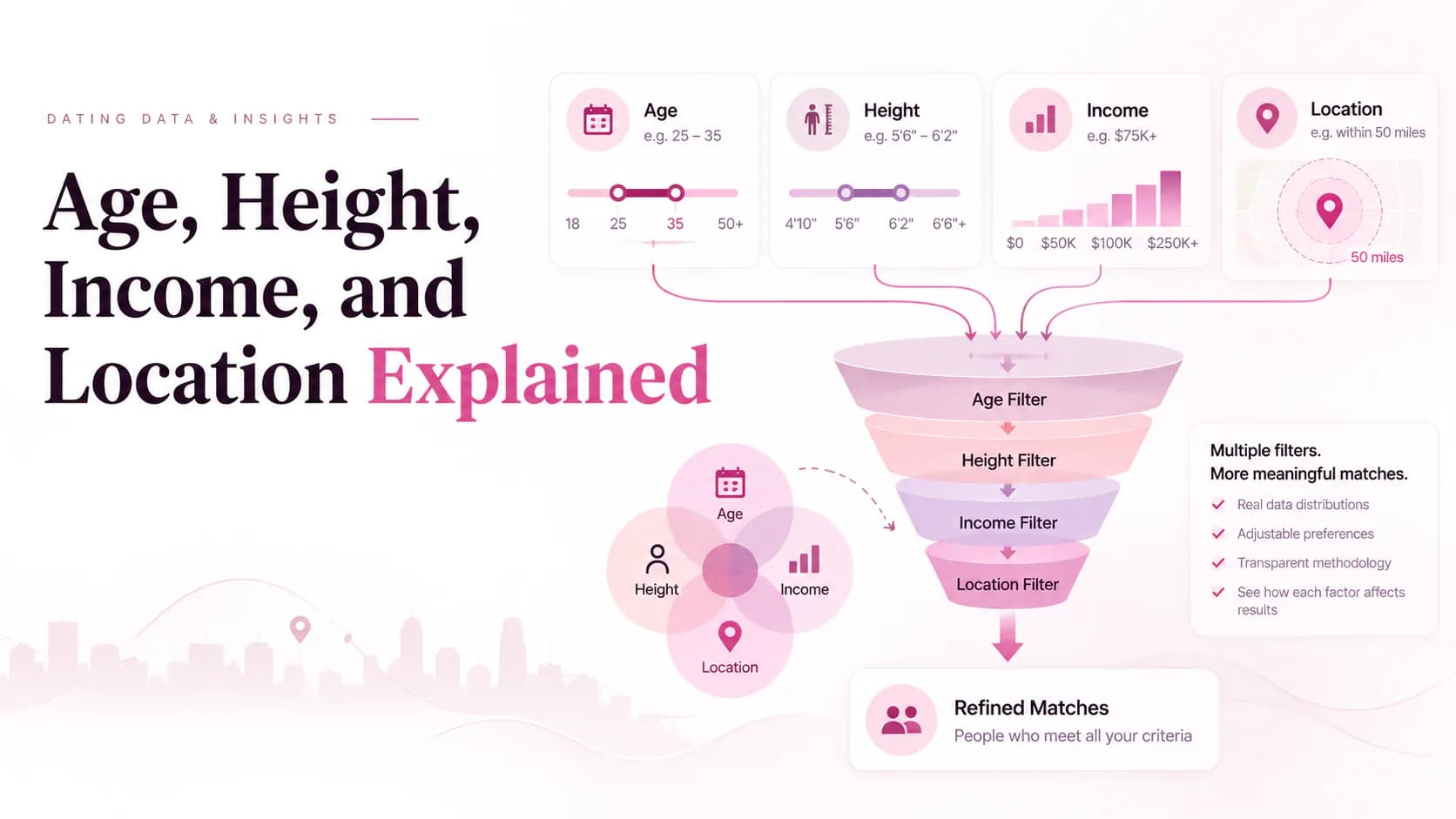 Age, location, income, and lifestyle factors that change a practical dating pool