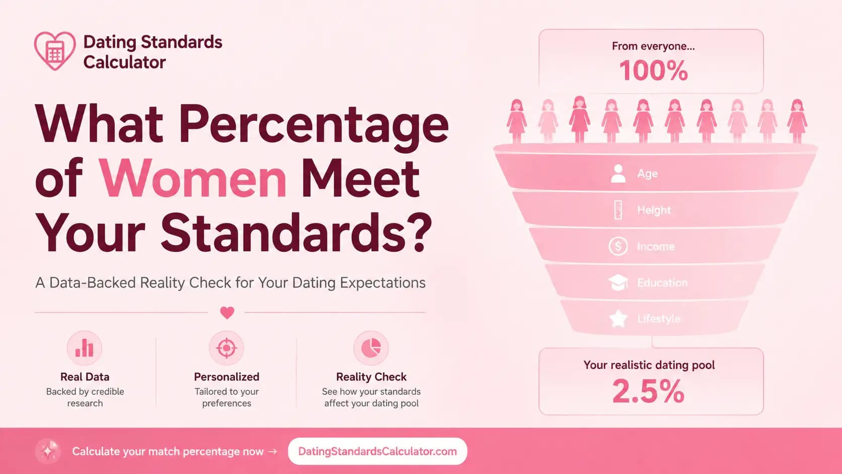 What Percentage of Women Meet Your Dating Standards?